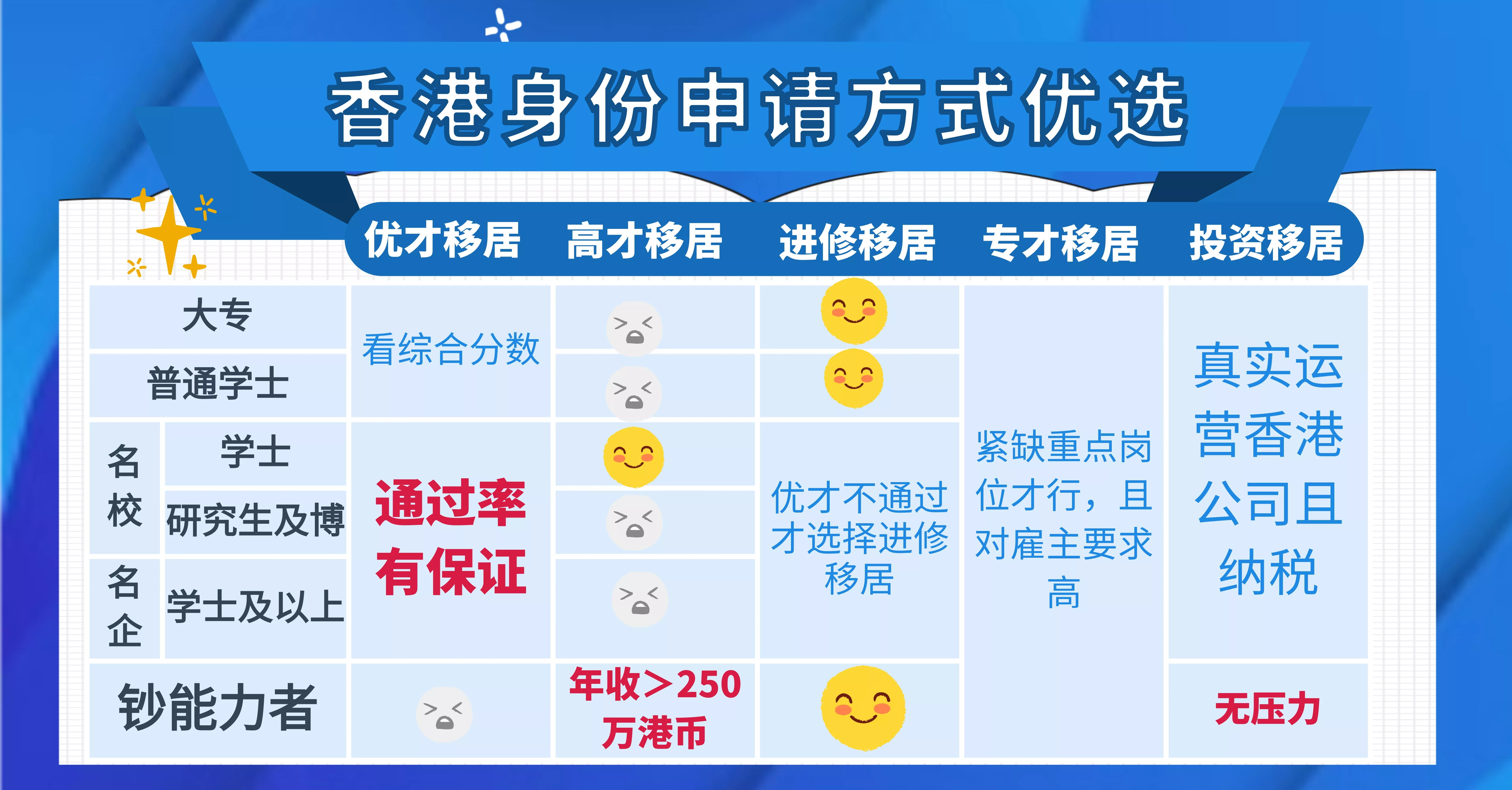 香港移民方式